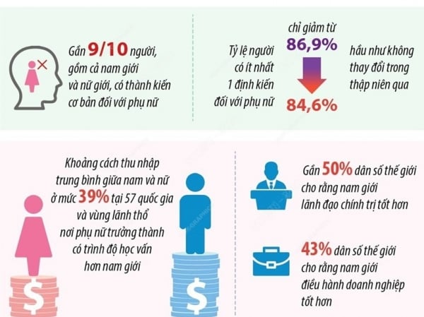 Thế giới khó đạt mục tiêu bình đẳng giới vào năm 2030