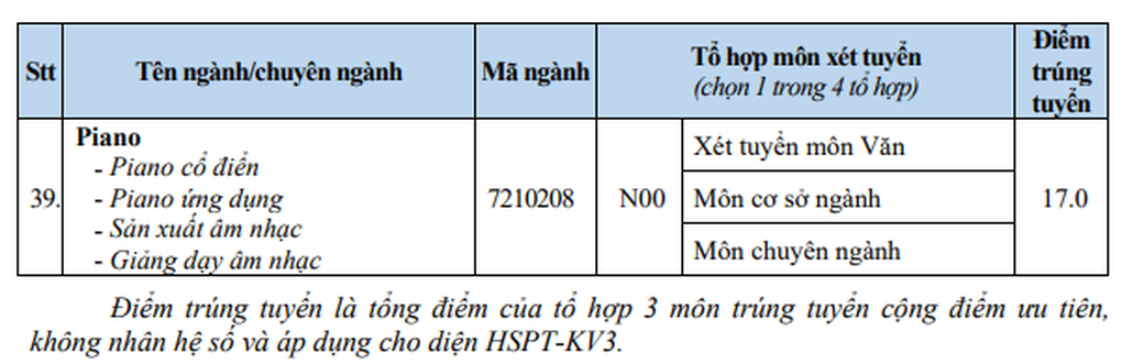 Điểm chuẩn Trường Đại học Văn Hiến năm 2024 - 5