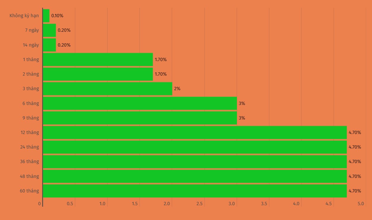 Actualización de las tasas de interés de Vietcombank. Gráfico: Jiang Wei