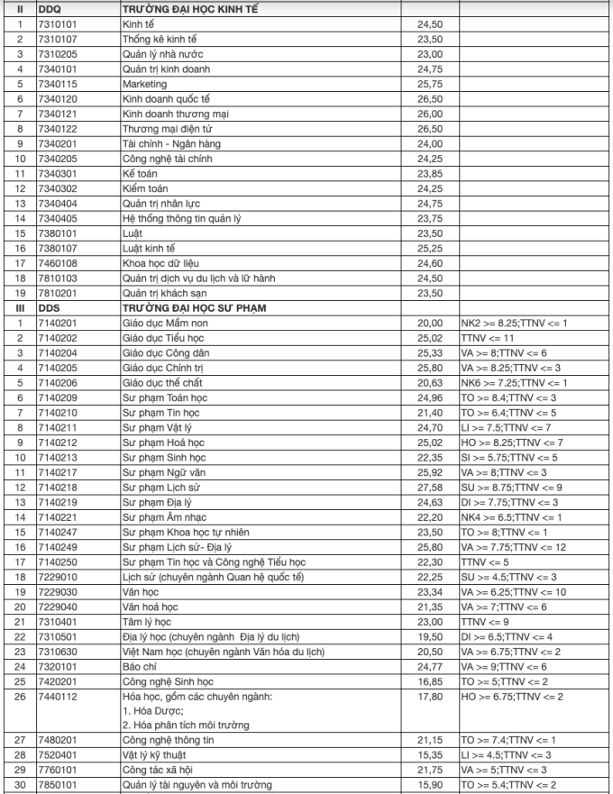 Benchmark scores of 9 schools and faculties of Danang University - 1