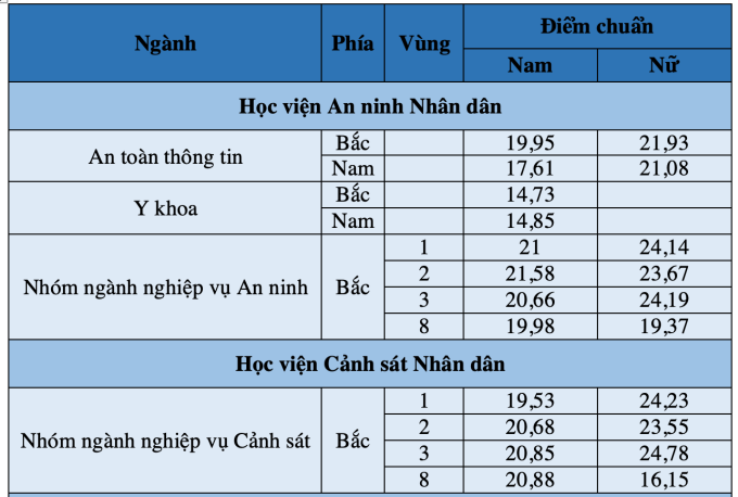 Điểm chuẩn 8 trường công an giảm