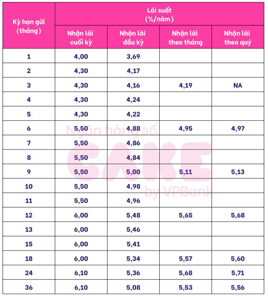 Tabla de tasas de interés de ahorro de Cake by VPBank. Captura de pantalla