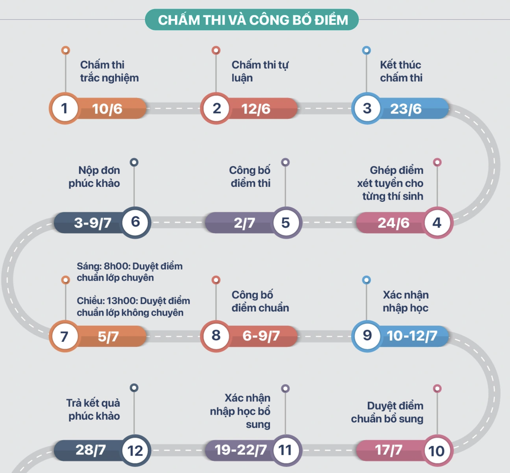 Hôm nay, 29/6, Hà Nội công bố điểm thi lớp 10 - 3