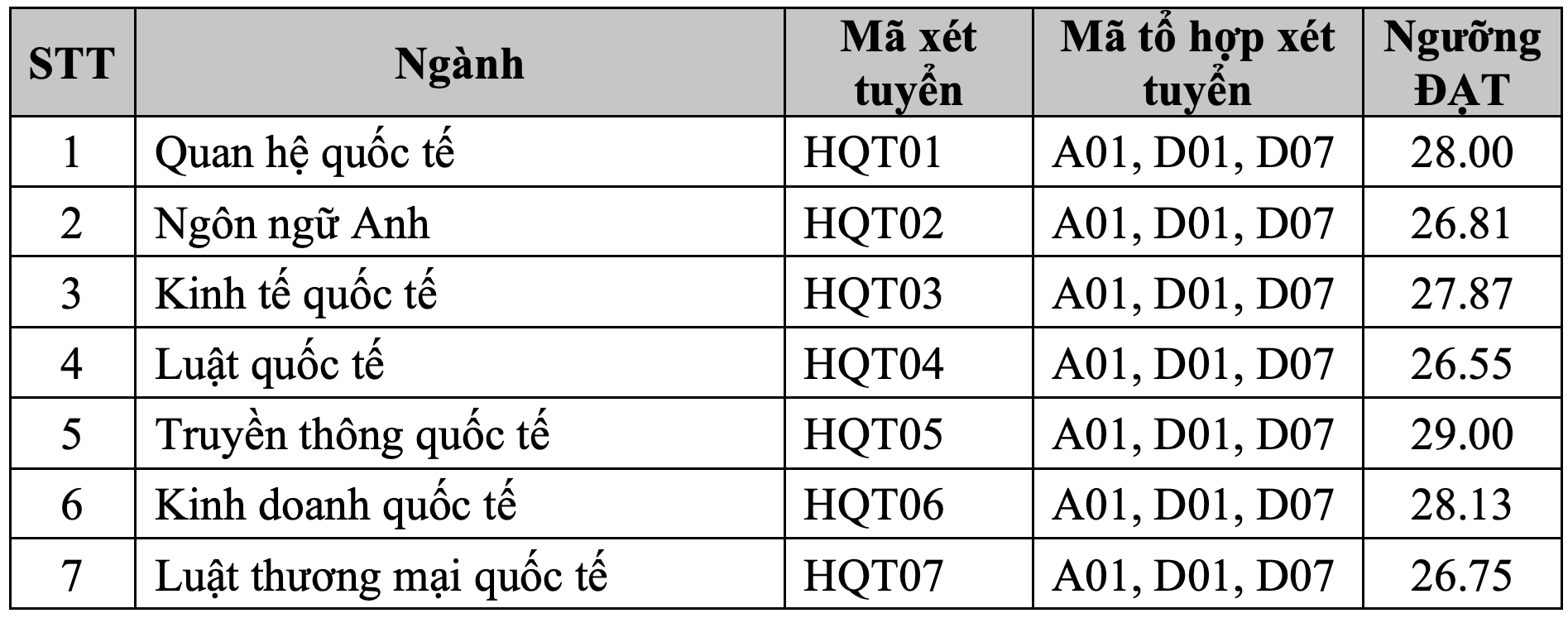Điểm chuẩn xét học bạ Học viện Ngoại giao - 1
