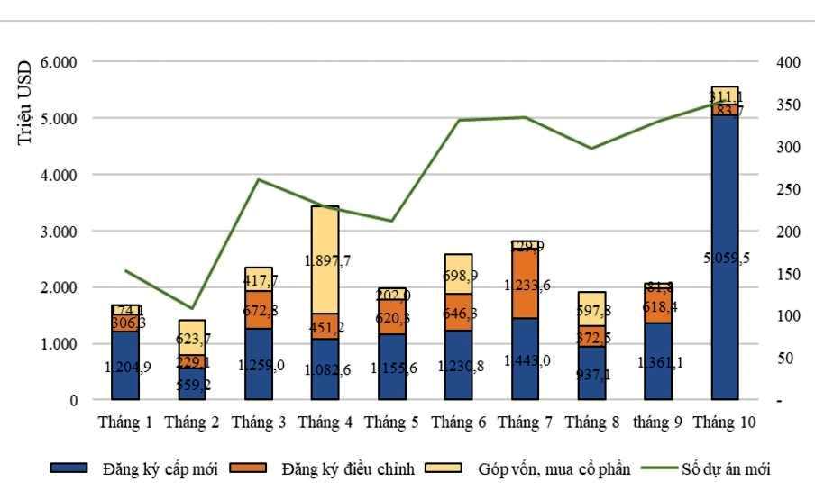 Estructura de capital de la inversión extranjera directa en los primeros 10 meses de 2023 por mes y por método de inversión de capital. Fuente: Ministerio de Planificación e Inversión