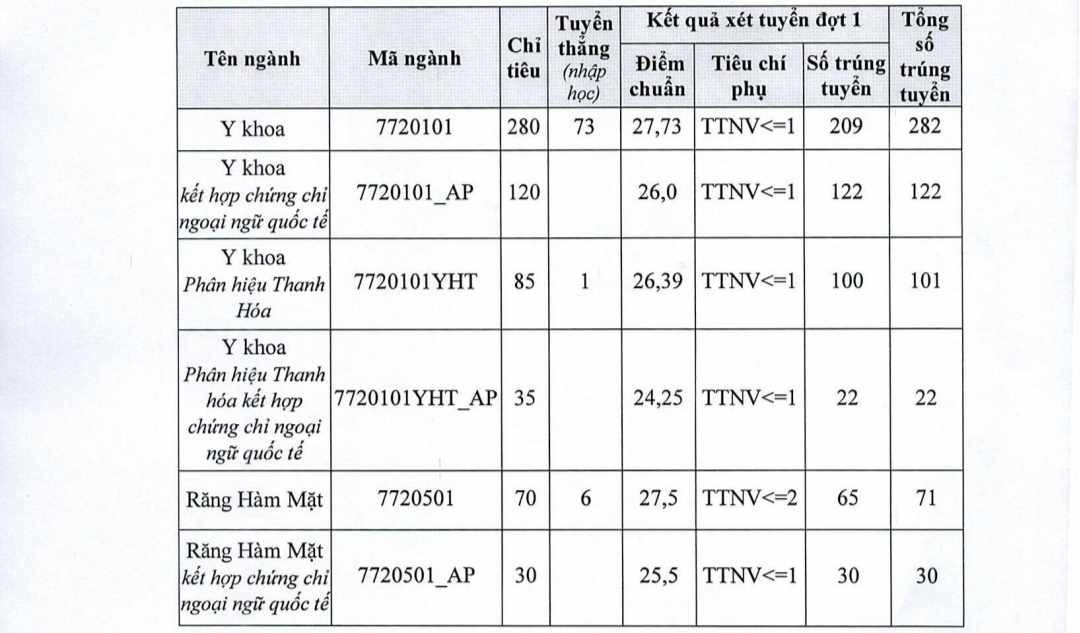 Trường Đại học Y Hà Nội công bố điểm chuẩn