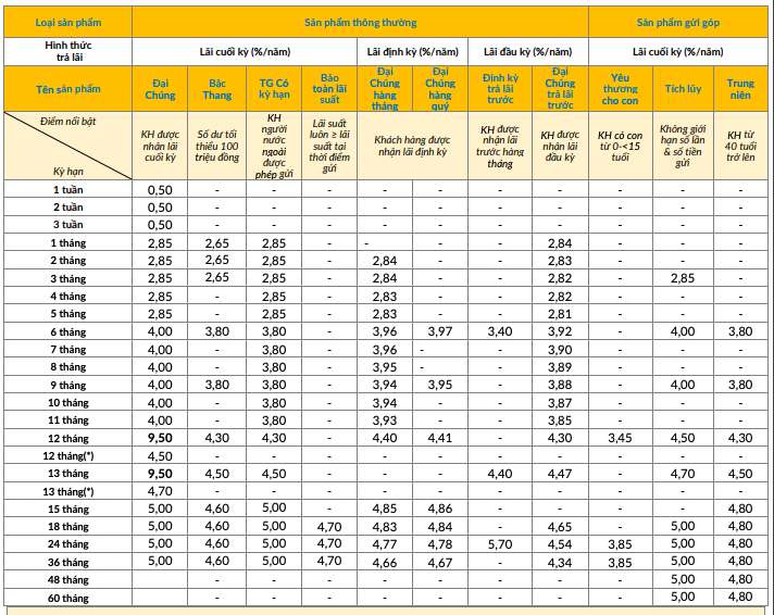 Tableau des taux d'intérêt de l'épargne traditionnelle de PVcomBank. Capture d'écran