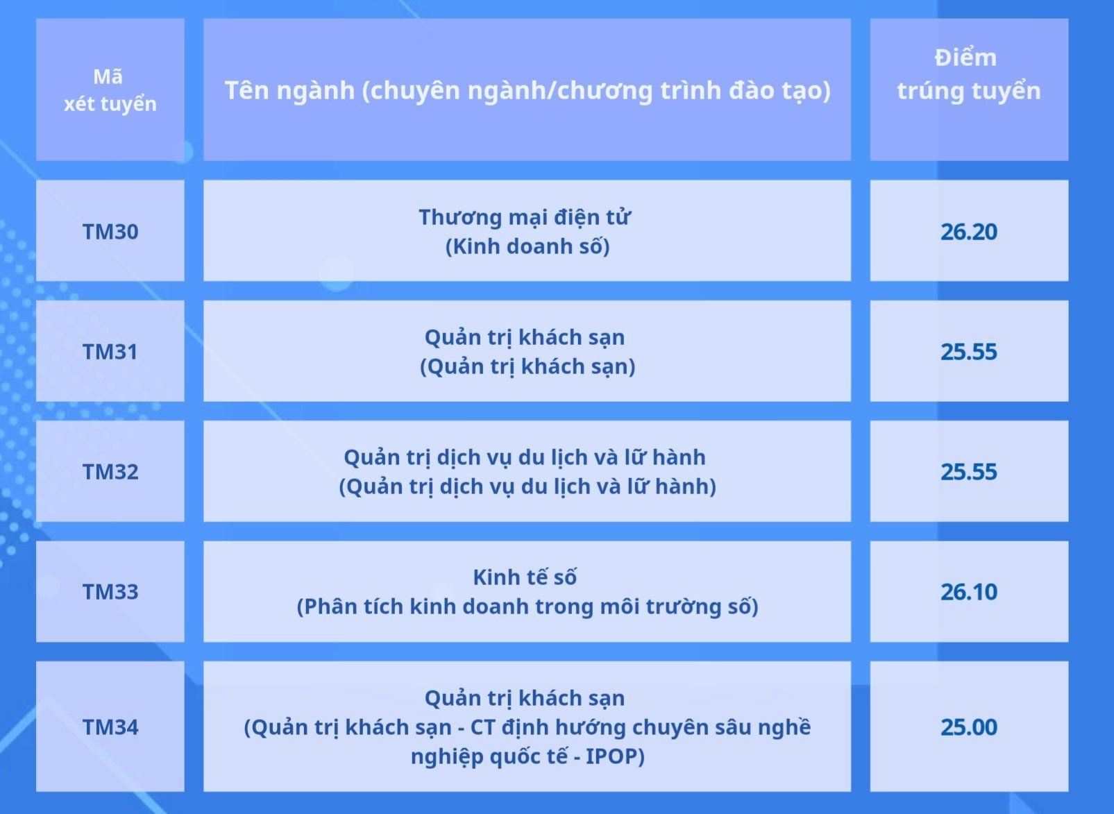 Điểm chuẩn Học viện Ngân hàng, Trường ĐH Thương mại- Ảnh 7.