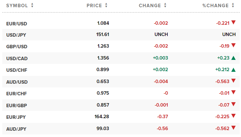 Taux de change USD aujourd'hui. Photo : CNBC