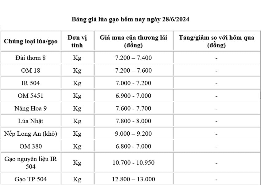 Giá lúa gạo hôm nay ngày 28/6: Giá lúa tiếp tục đi ngang; giá gạo xuất khẩu ở mức thấp