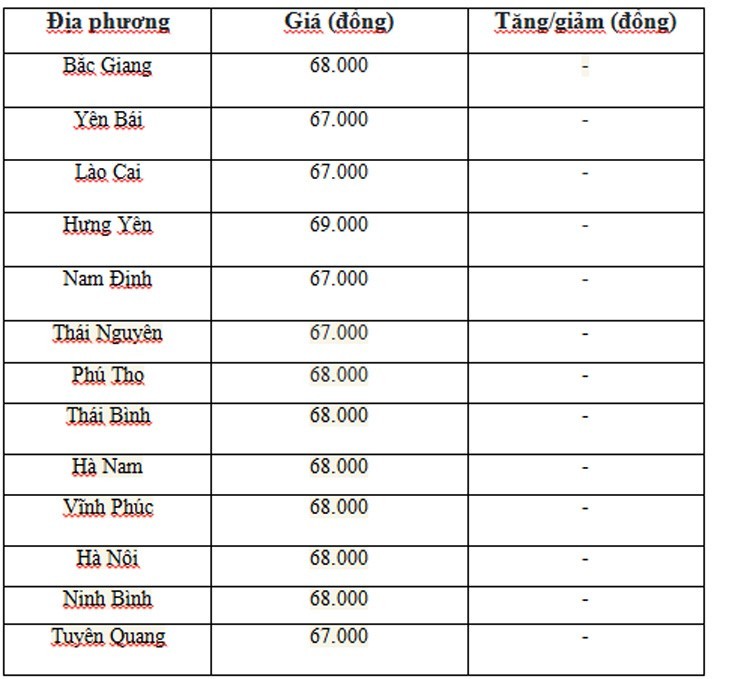 Giá heo hơi hôm nay ngày 1/7/2024: Giảm nhẹ 1.000 đồng/kg ở một vài địa phương, neo cao ở mức 69.000 đồng/kg