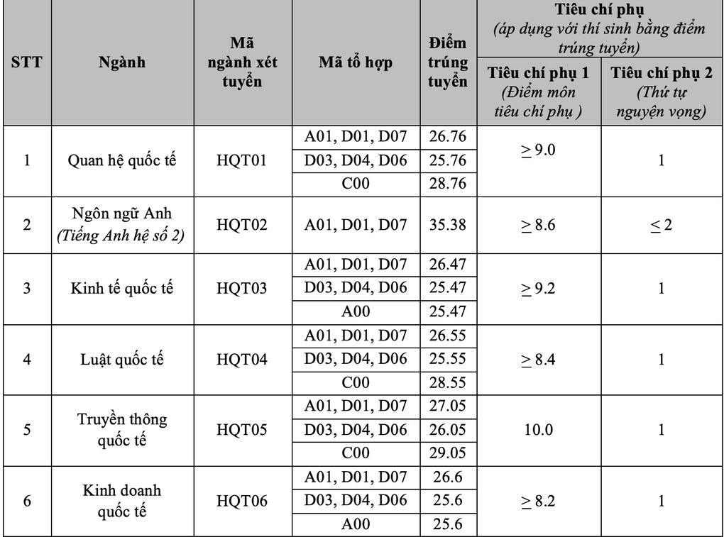 Điểm chuẩn Học viện Ngoại giao 2024 cao nhất 29,2 - 1