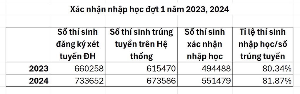 Bộ Giáo dục kéo dài thời gian xác nhận nhập học trên hệ thống - 2