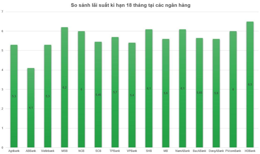 Biểu đồ so sánh lãi suất kì hạn 18 tháng mới nhất. Đồ hoạ: Minh Huy