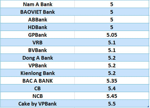 6 か月の期間の最高銀行金利を比較します。グラフィック: Ha Vy