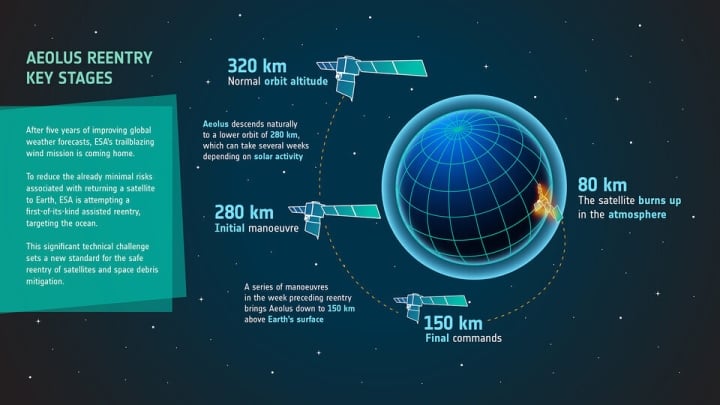 The ESA's planned trajectory is to steer Aeolus into the Atlantic Ocean.