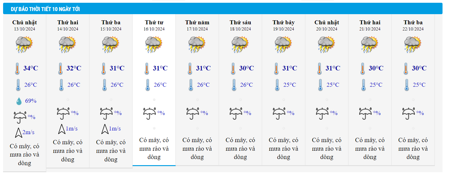 Wetter in HCMC 13 10.png