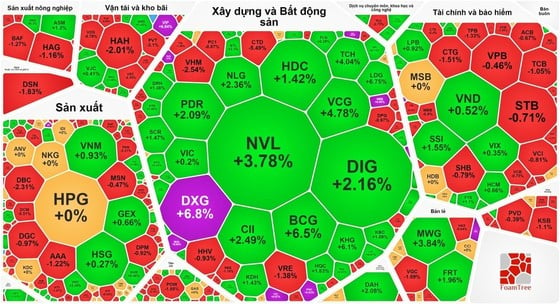 Nhóm cổ phiếu bất động sản tăng mạnh nhưng VN-Index vẫn tuột mốc 1.200 điểm