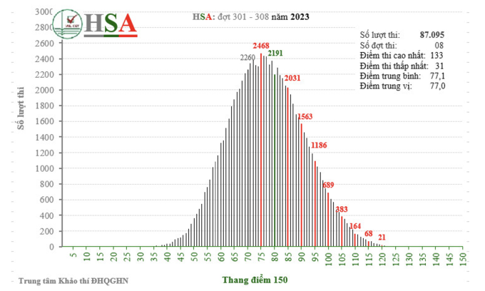 La evaluación de capacidad del alumno destacado de la Universidad Nacional de Hanoi obtuvo 133/150 puntos.