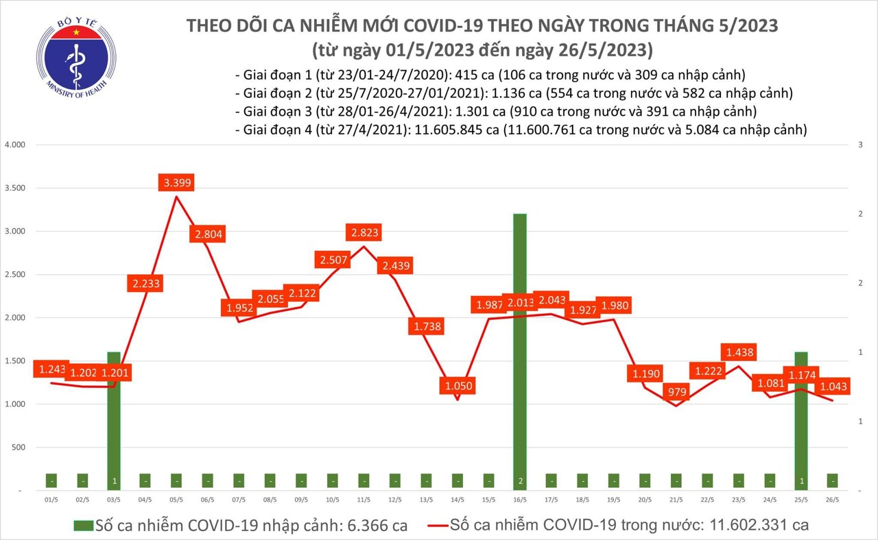 Covid hôm nay (26-5): Cả nước có 1.043 ca mắc mới