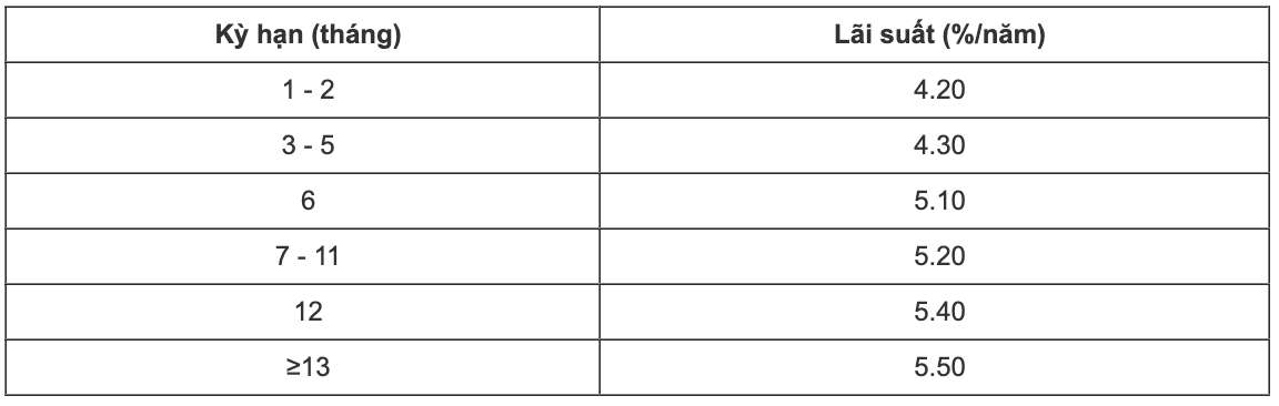 Tabla de tasas de interés de ahorro en línea de CBBank al 15 de febrero de 2024. Captura de pantalla