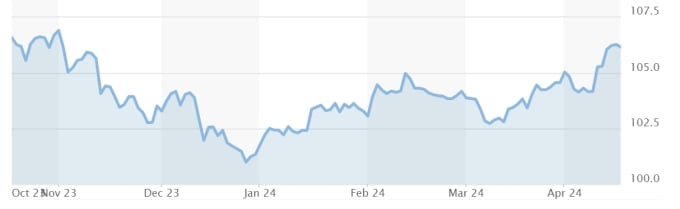 Diễn biến Dollar Index trong một năm qua. Đồ thị: Market Watch