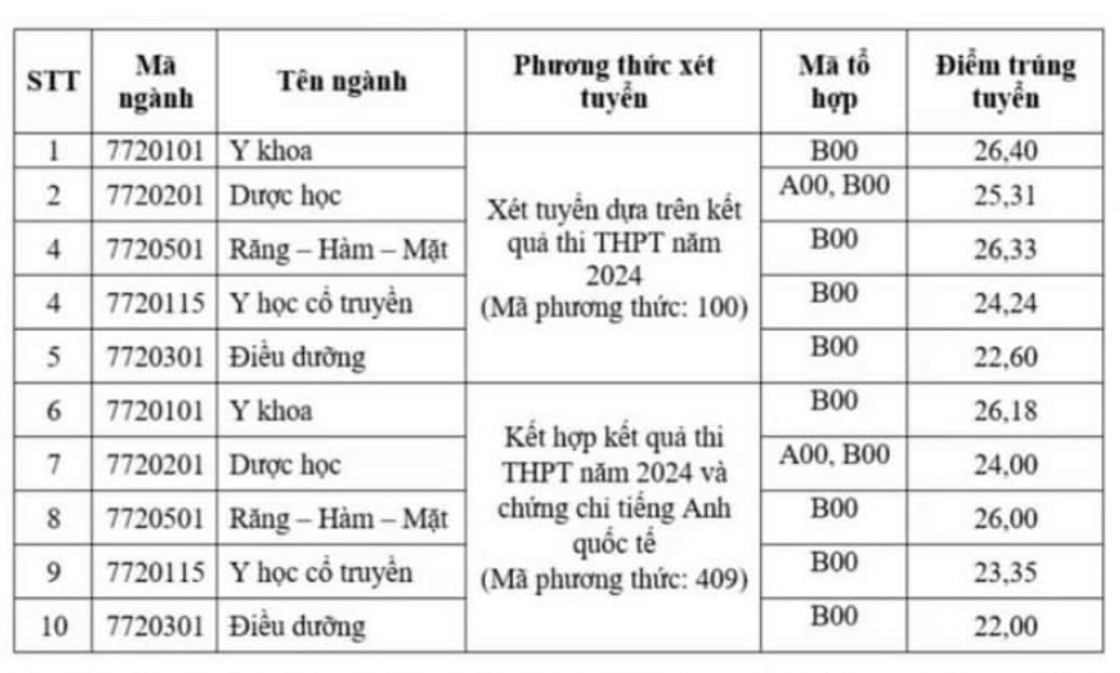 Điểm chuẩn Trường ĐH Khoa học sức khỏe: Nhiều ngành lấy từ 26 điểm- Ảnh 2.