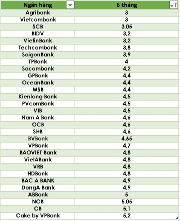 Compare las tasas de interés bancarias más altas para un plazo de 6 meses. Tra Mis Gráficos