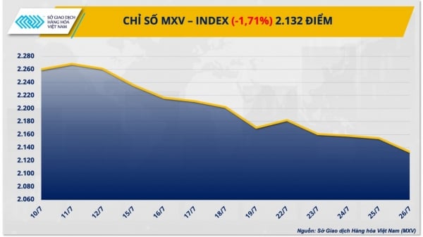 Fuerte presión vendedora en el mercado mundial de materias primas