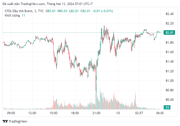 Цены на нефть марки Brent торгуются на уровне