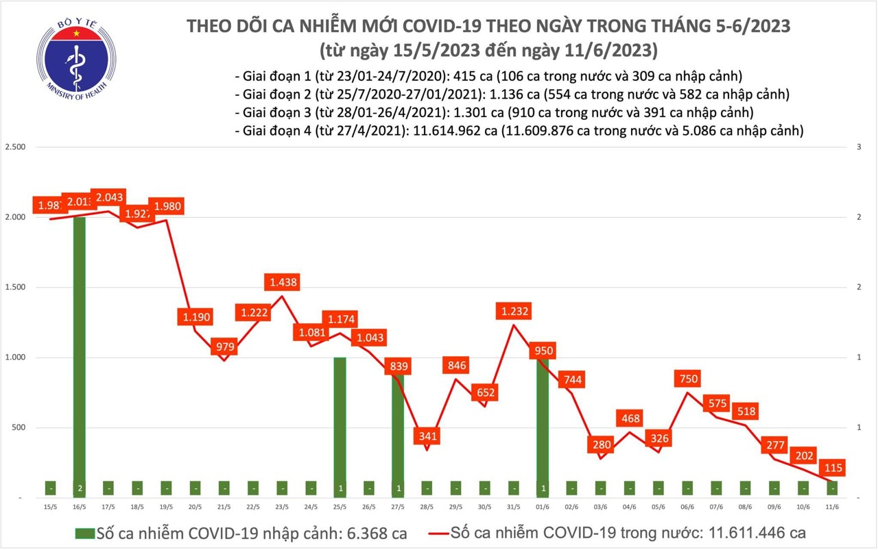 Covid hôm nay (11-6): Số ca mắc Covid-19 mới giảm còn 115 ca