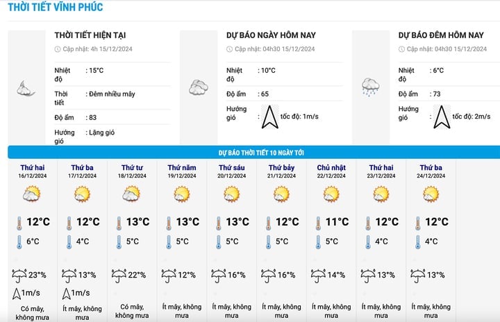 Prévisions météo pour les 10 prochains jours à Vinh Phuc. (Source : NCHMF)