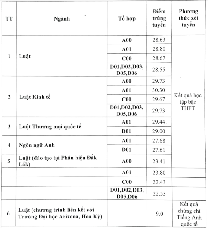 Đại học Luật Hà Nội công bố điểm chuẩn học bạ