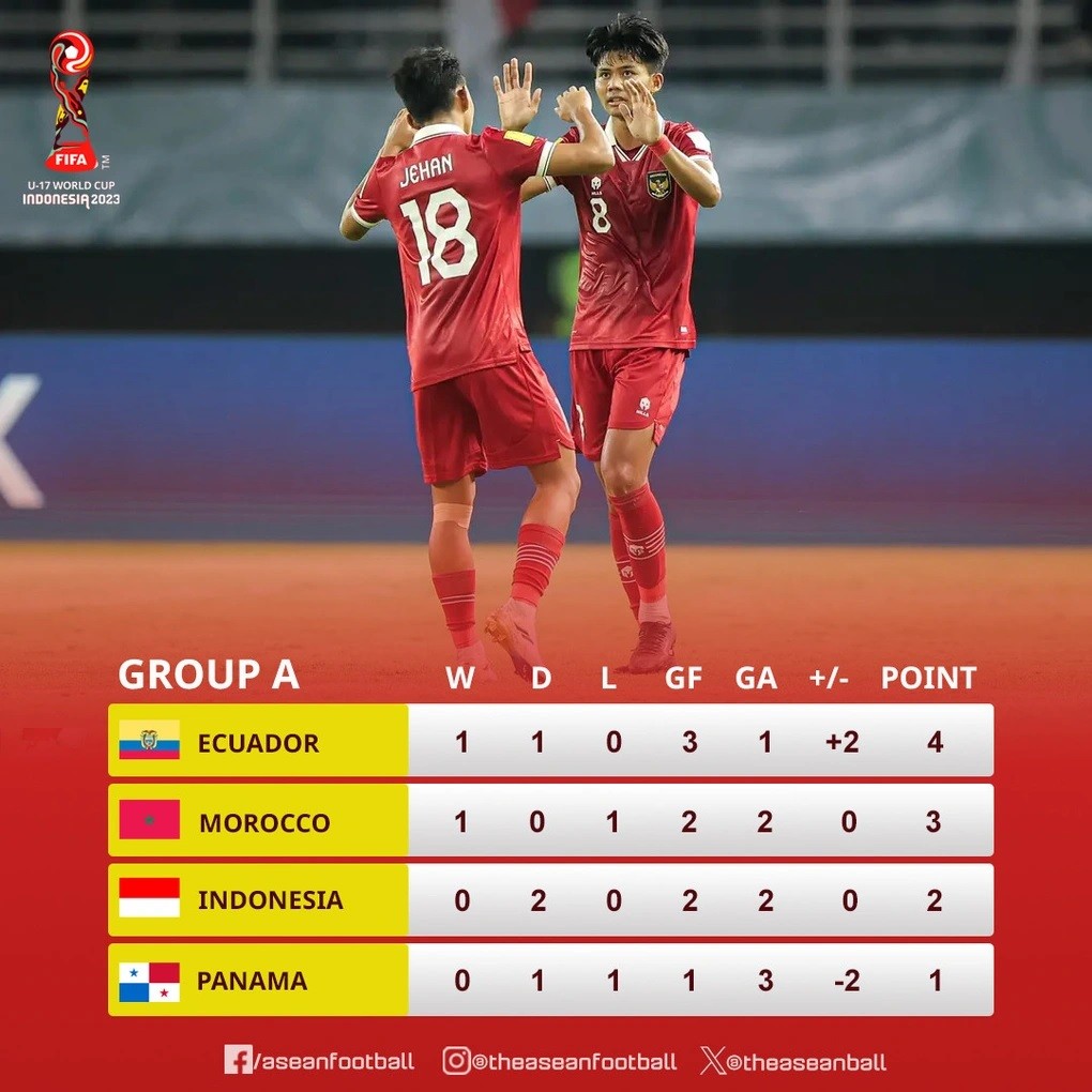 U17 Indonesia và khả năng vượt qua vòng bảng U17 World Cup 2023