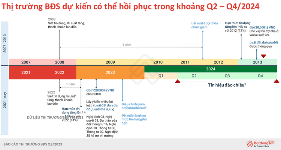 Bất động sản - Thời điểm đảo chiều của thị trường bất động sản đang đến gần (Hình 2).