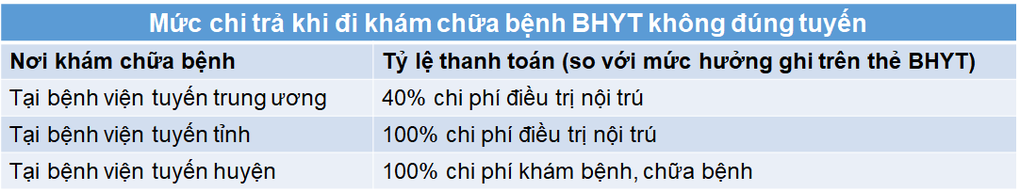 Dùng thẻ BHYT tuyến phường lên trung ương chữa bệnh được chi trả bao nhiêu? - 2