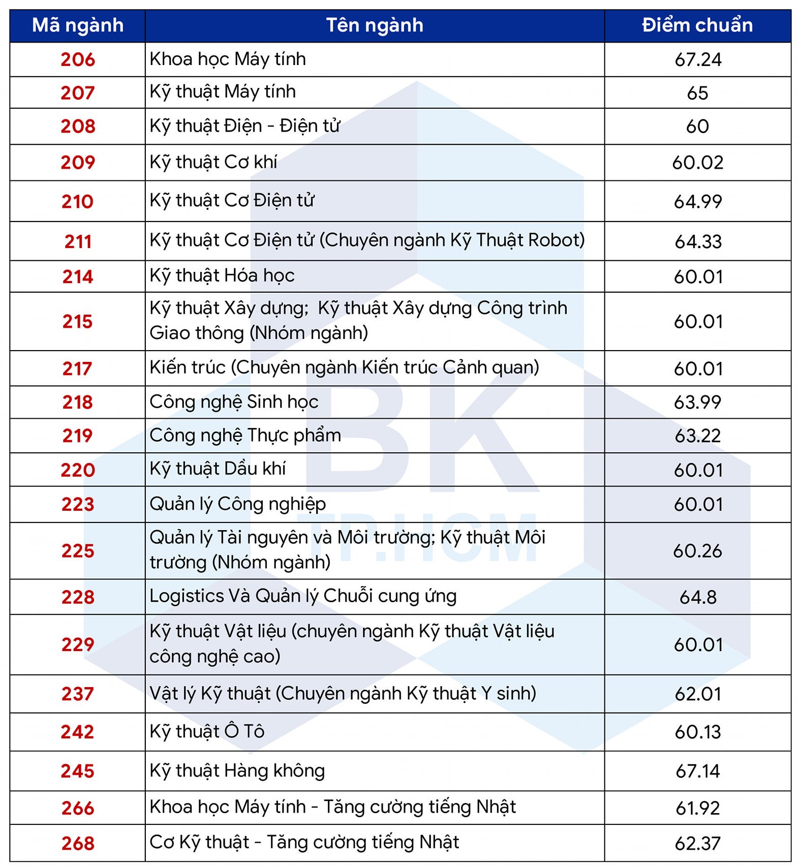 Điểm sàn, điểm chuẩn dự kiến Trường ĐH Bách khoa TP.HCM năm 2023  - Ảnh 3.