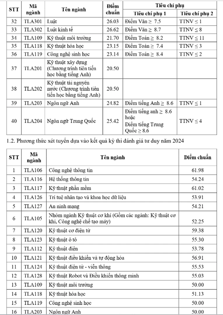 Điểm chuẩn đại học 2024: Thêm nhiều trường công bố điểm chuẩn