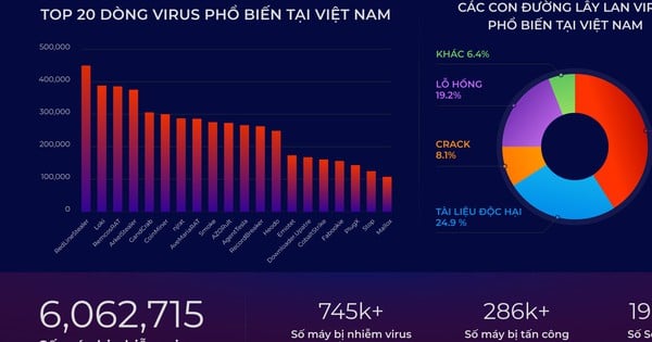 Virus đánh cắp tài khoản tăng 40%