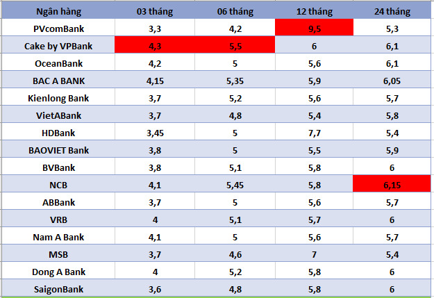 Top-Banken mit den höchsten Zinssätzen auf dem heutigen Markt. Grafik: Ha Vy