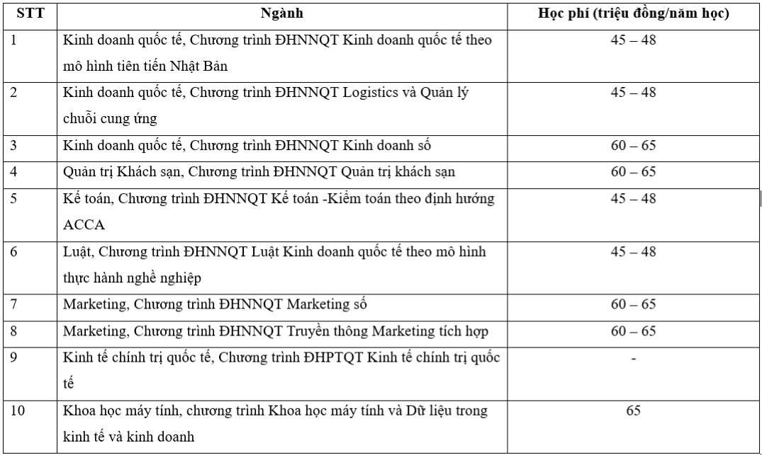 Học phí trường Đại học Ngoại thương 2024 các ngành, chương trình liên kết quốc tế.