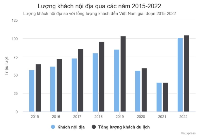 Biểu đồ so sánh lượng khách du lịch nội địa với tổng lượng khách du lịch tại Việt Nam qua các năm 2015-2022. Nguồn: Cục Du lịch Quốc gia