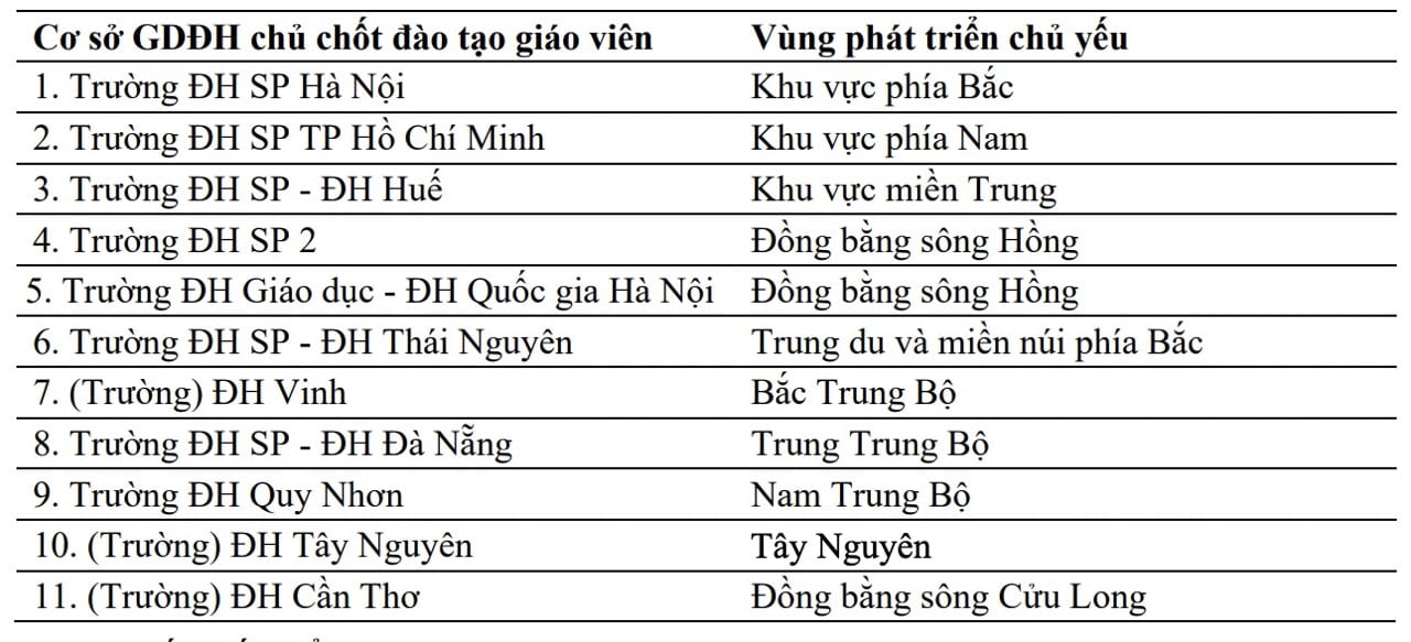 18 trường đại học trọng điểm ngành quốc gia, theo đề xuất của Bộ Giáo dục và Đào tạo:  