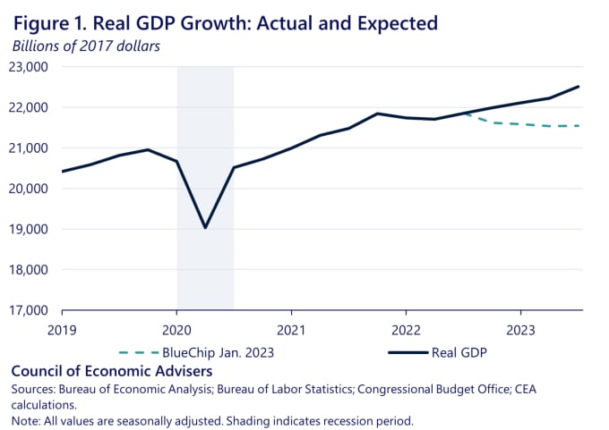 Quy mô GDP Mỹ (tỷ USD) tính theo giá cố định 2017. Trong đó, đường vạch liền là kết quả thực tế, vạch đứt là dự báo đưa ra vào tháng 1/2023. Nguồn: Nhà Trắng