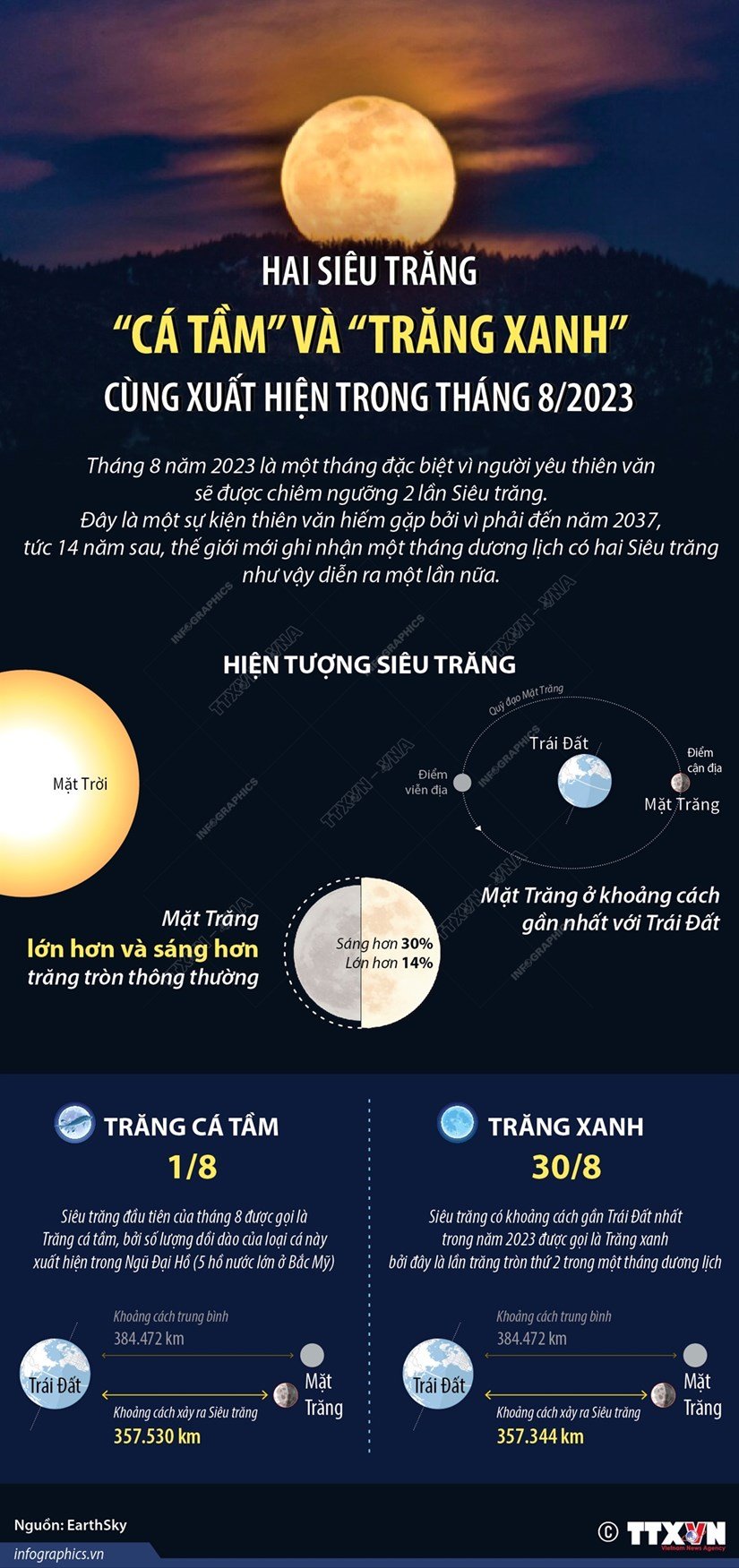 Infographics Hai Siêu trăng Cá Tầm và Trăng Xanh cùng xuất hiện trong tháng 8