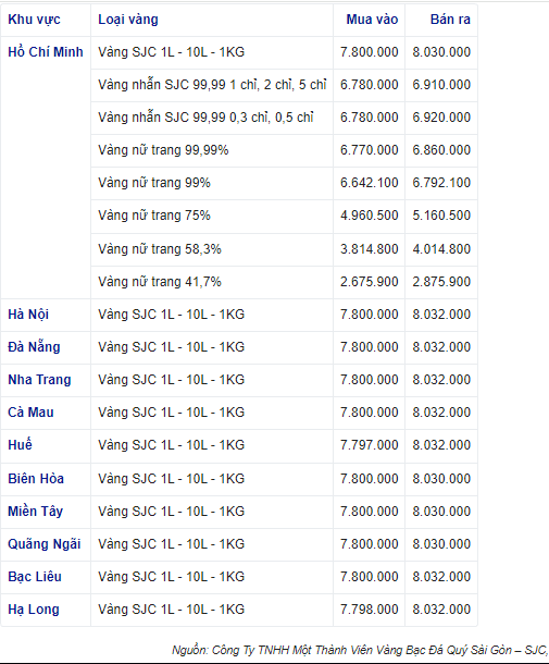 Giá vàng SJC hôm nay tăng mạnh, vàng nhẫn 999.9 giảm còn 69,63 triệu đồng/lượng