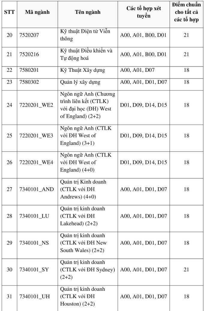 Benchmark scores of 7 member schools of Ho Chi Minh City National University - 10