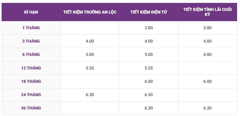 Lãi suất TPBank ghi nhận ở ngưỡng 5,5% đối với kì hạn gửi tiền 12 tháng.