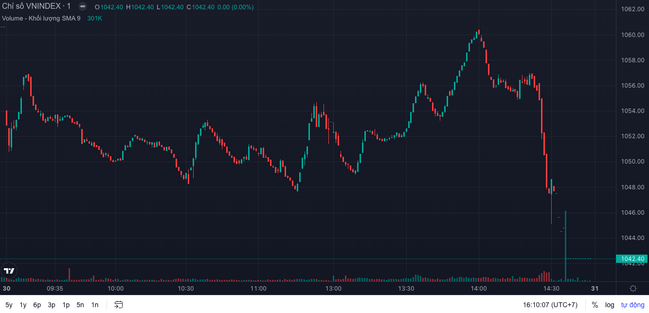 Finance - Banking - The whole market is red, stock prices plummet at the end of the session