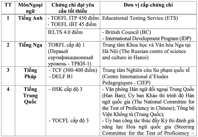 Gần 16.000 học sinh Hà Nội được miễn thi tốt nghiệp Ngoại ngữ